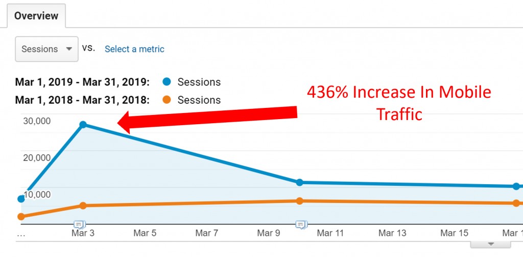 mobiletrafficincrease1-1024x505